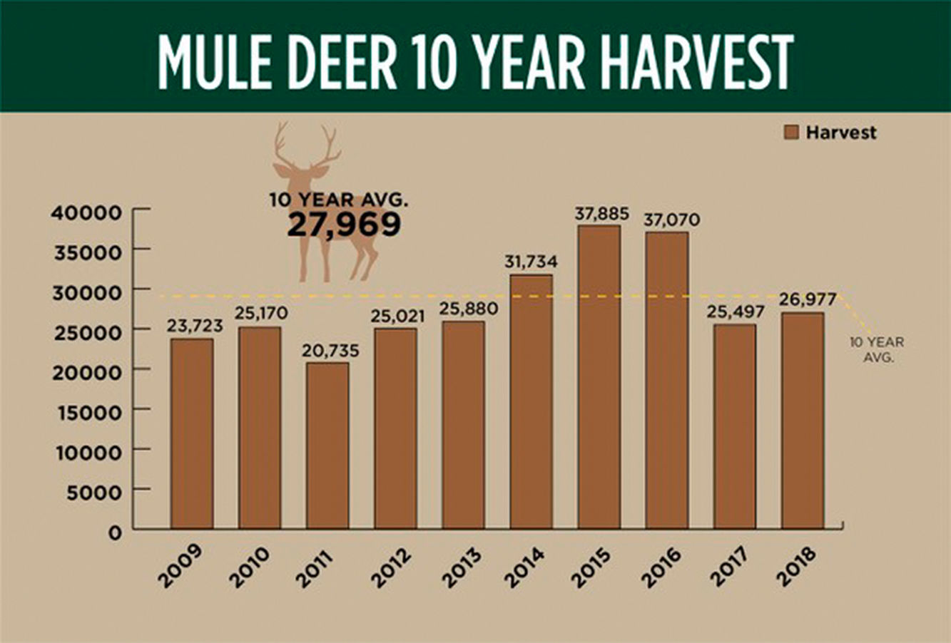 Mule deer harvest